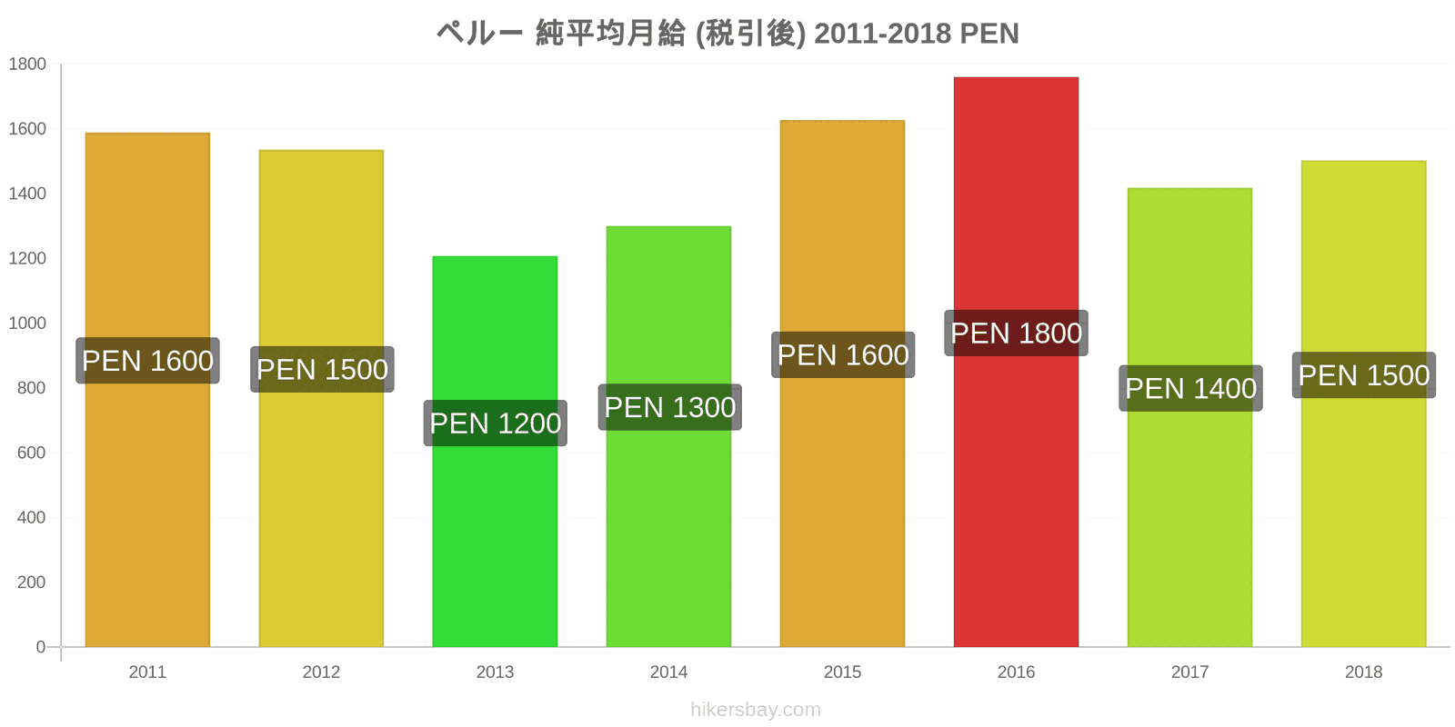 ペルー 価格の変更 平均月額純給与（税引き後） hikersbay.com