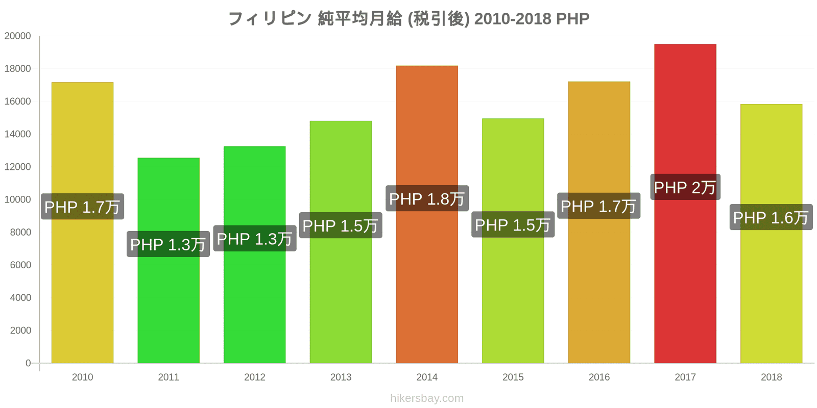 フィリピン 価格の変更 平均月額純給与（税引き後） hikersbay.com