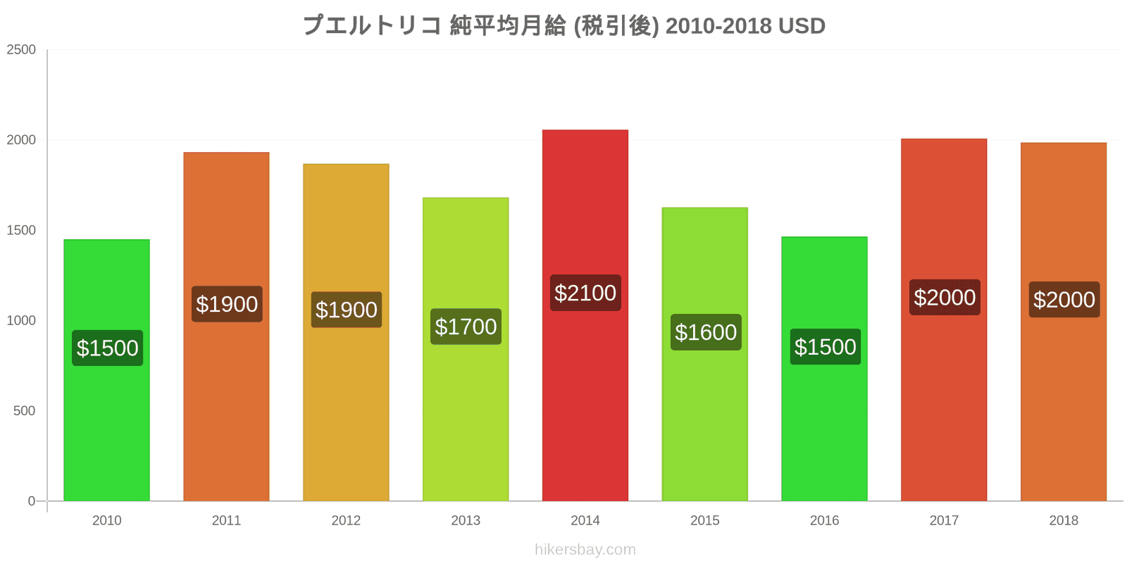 プエルトリコ 価格の変更 平均月額純給与（税引き後） hikersbay.com