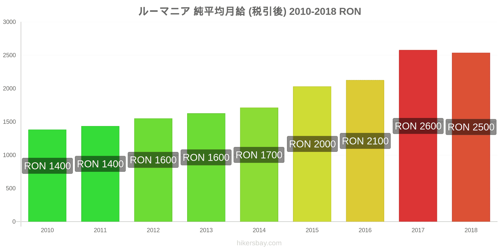 ルーマニア 価格の変更 平均月額純給与（税引き後） hikersbay.com