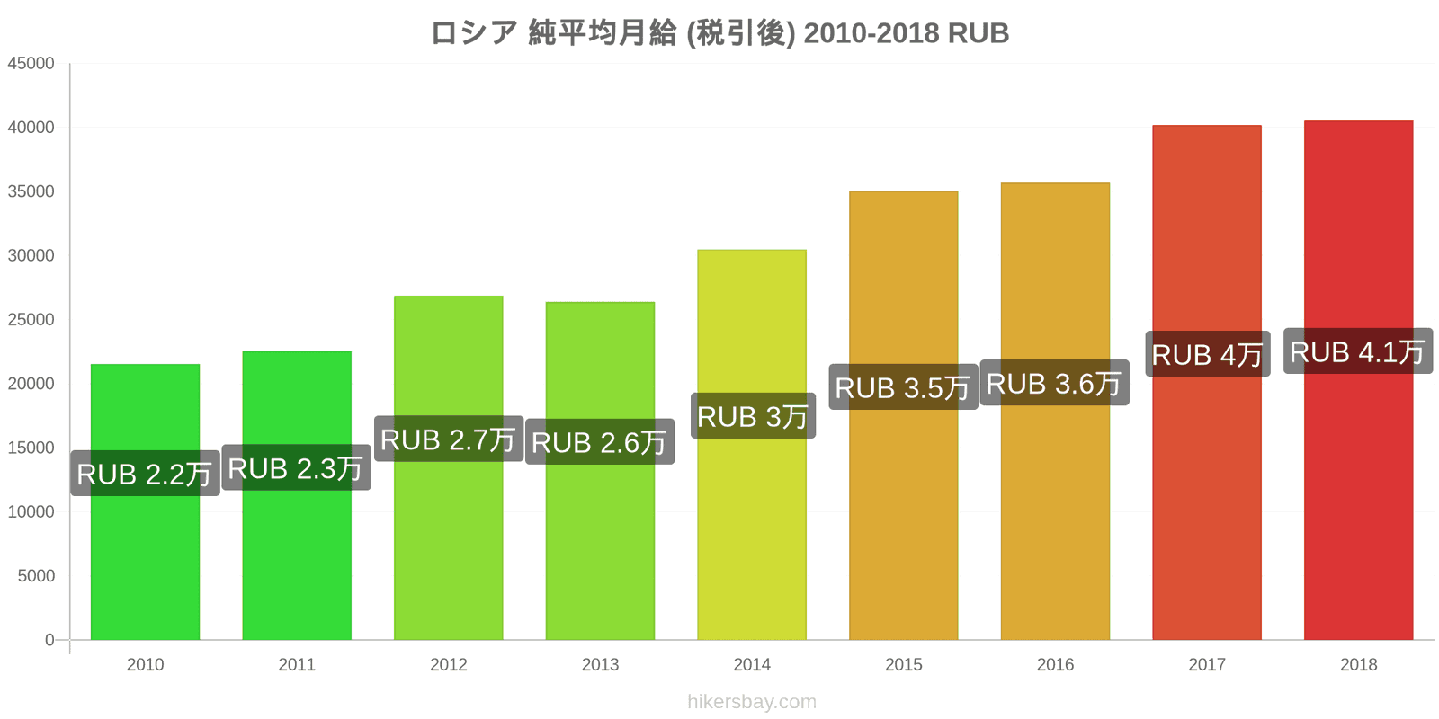 ロシア 価格の変更 平均月額純給与（税引き後） hikersbay.com