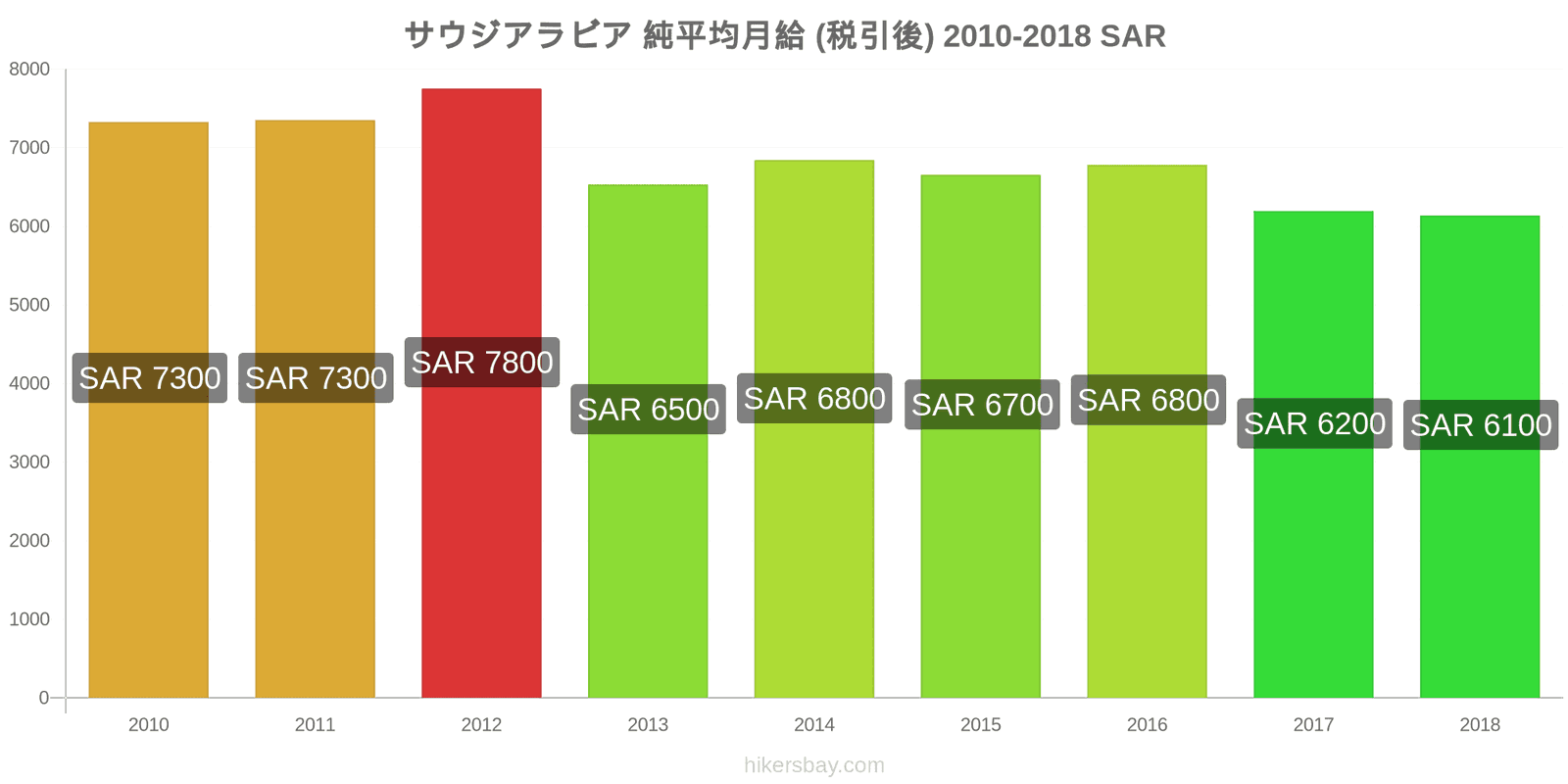 サウジアラビア 価格の変更 平均月額純給与（税引き後） hikersbay.com