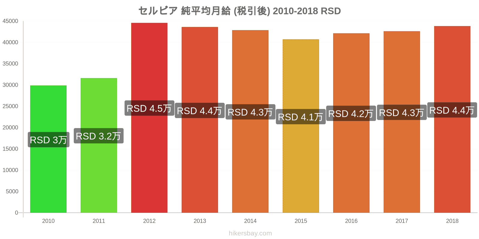 セルビア 価格の変更 平均月額純給与（税引き後） hikersbay.com