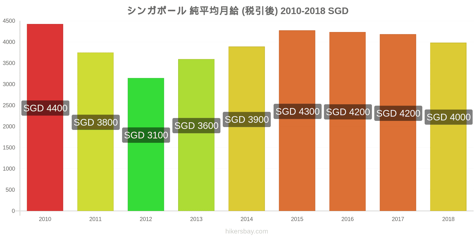 シンガポール 価格の変更 平均月額純給与（税引き後） hikersbay.com