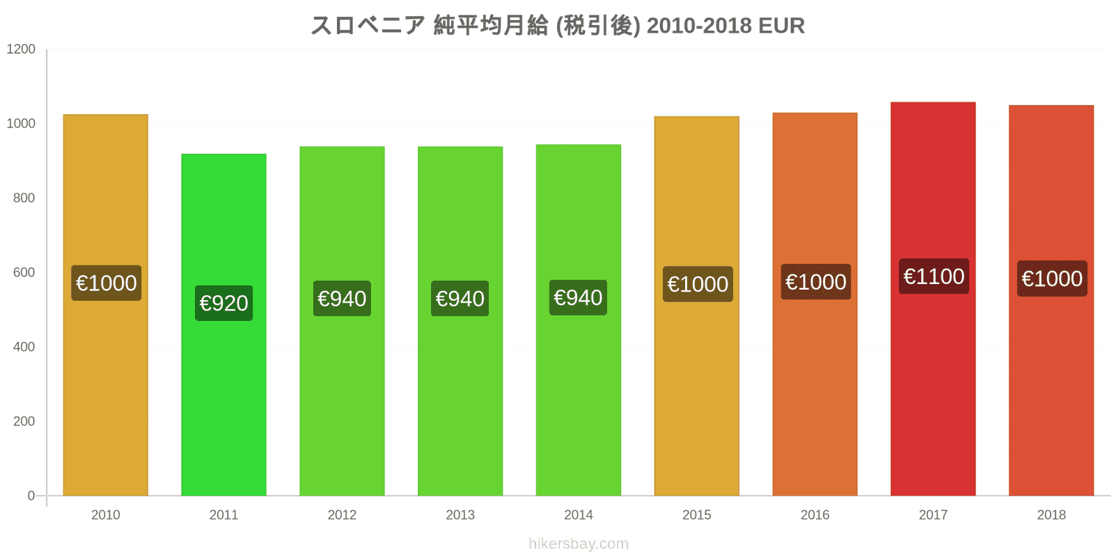 スロベニア 価格の変更 平均月額純給与（税引き後） hikersbay.com