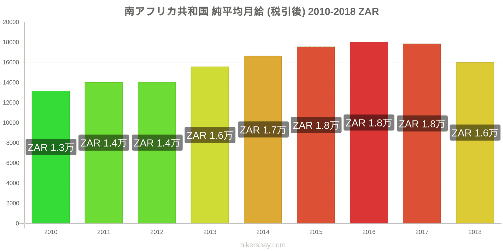 南アフリカ共和国 価格の変更 平均月額純給与（税引き後） hikersbay.com