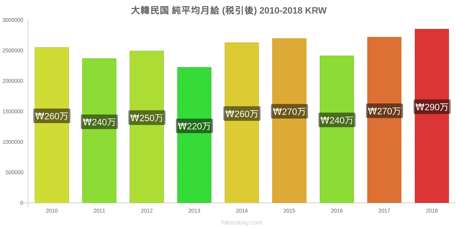 大韓民国 価格の変更 平均月額純給与（税引き後） hikersbay.com