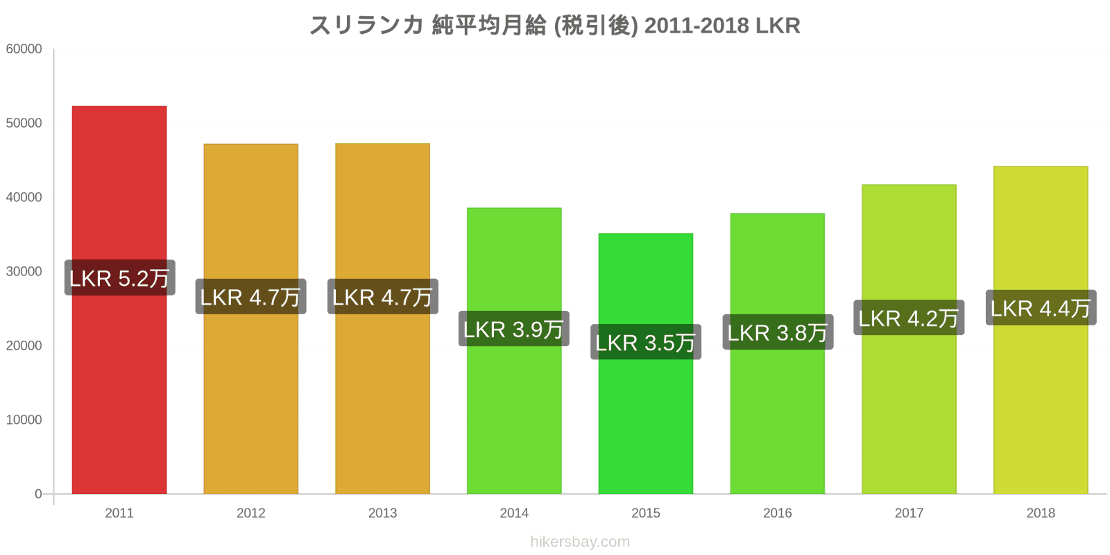 スリランカ 価格の変更 平均月額純給与（税引き後） hikersbay.com