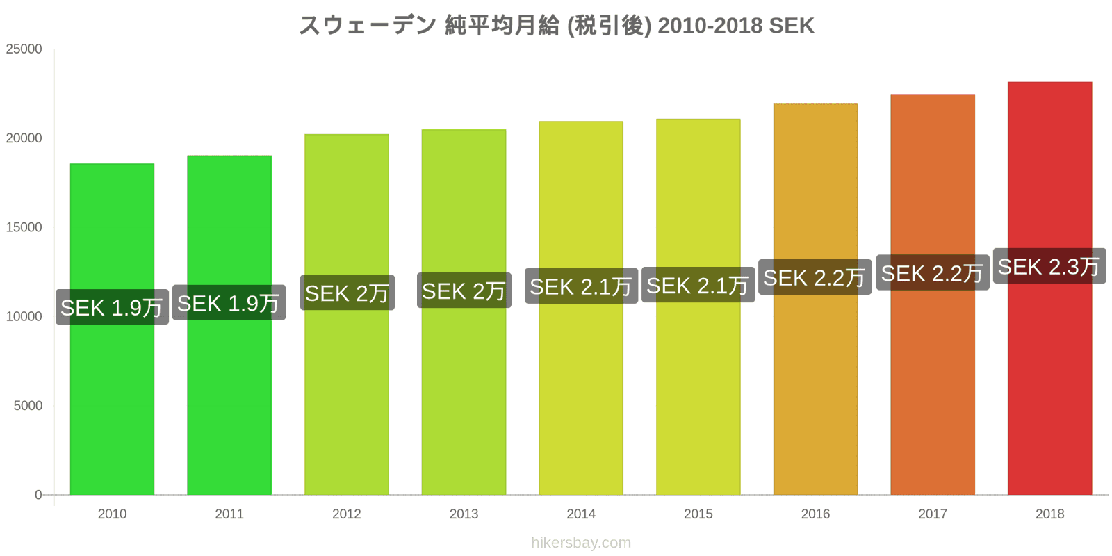 スウェーデン 価格の変更 平均月額純給与（税引き後） hikersbay.com