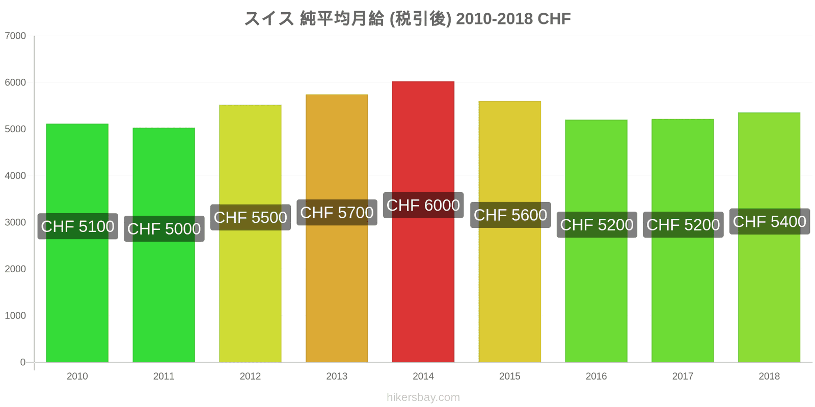 スイス 価格の変更 平均月額純給与（税引き後） hikersbay.com