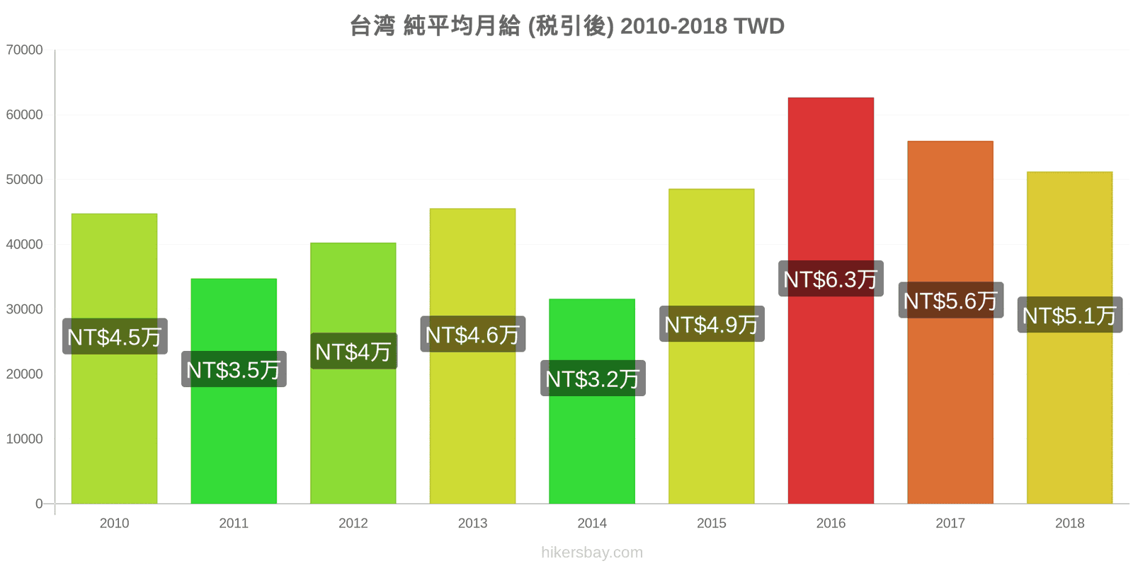 台湾 価格の変更 平均月額純給与（税引き後） hikersbay.com