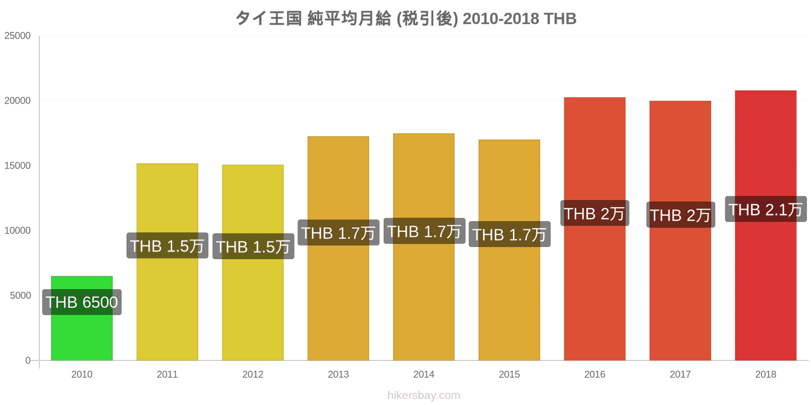 タイ王国 価格の変更 平均月額純給与（税引き後） hikersbay.com