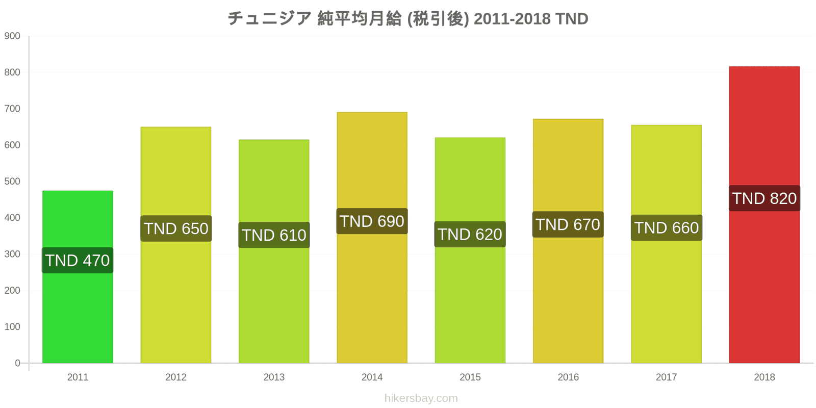 チュニジア 価格の変更 平均月額純給与（税引き後） hikersbay.com