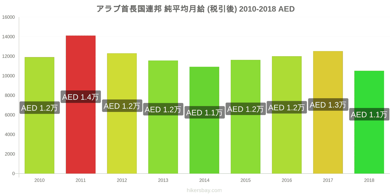 アラブ首長国連邦 価格の変更 平均月額純給与（税引き後） hikersbay.com