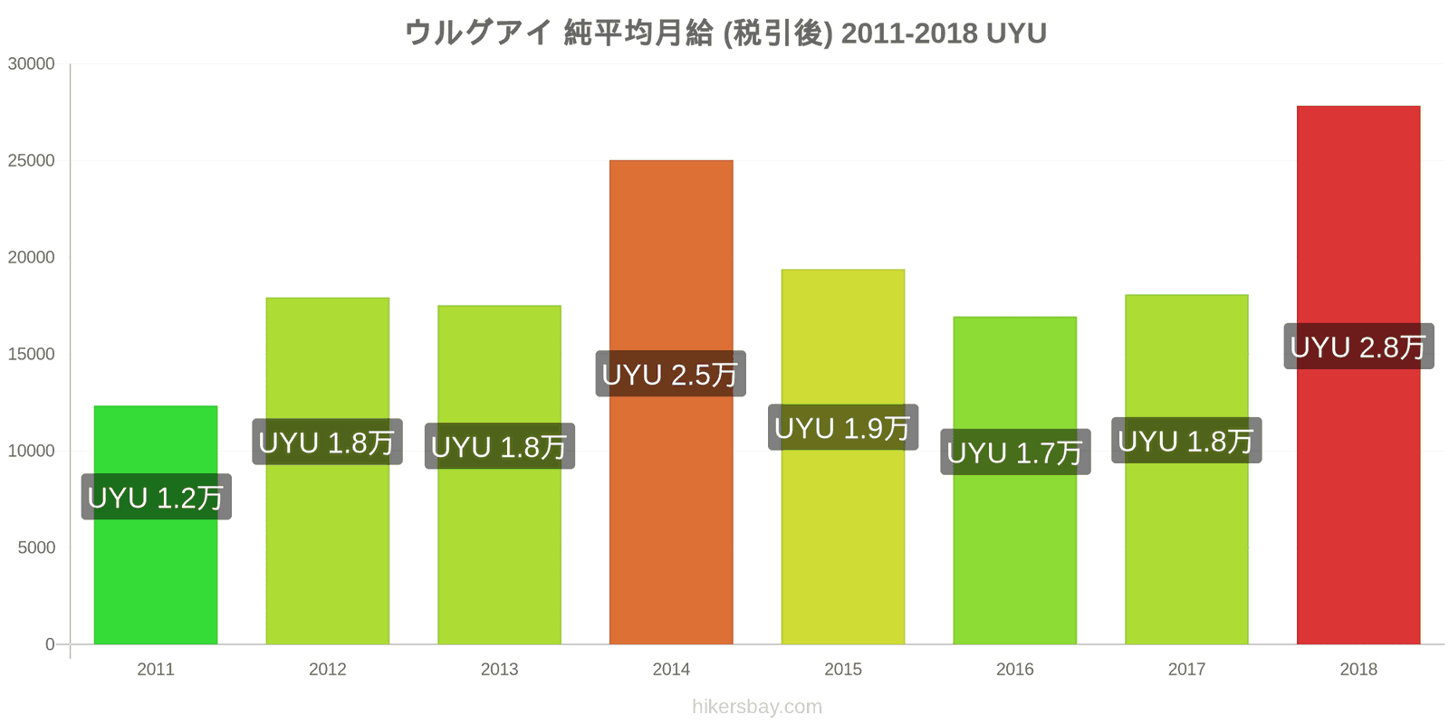 ウルグアイ 価格の変更 平均月額純給与（税引き後） hikersbay.com