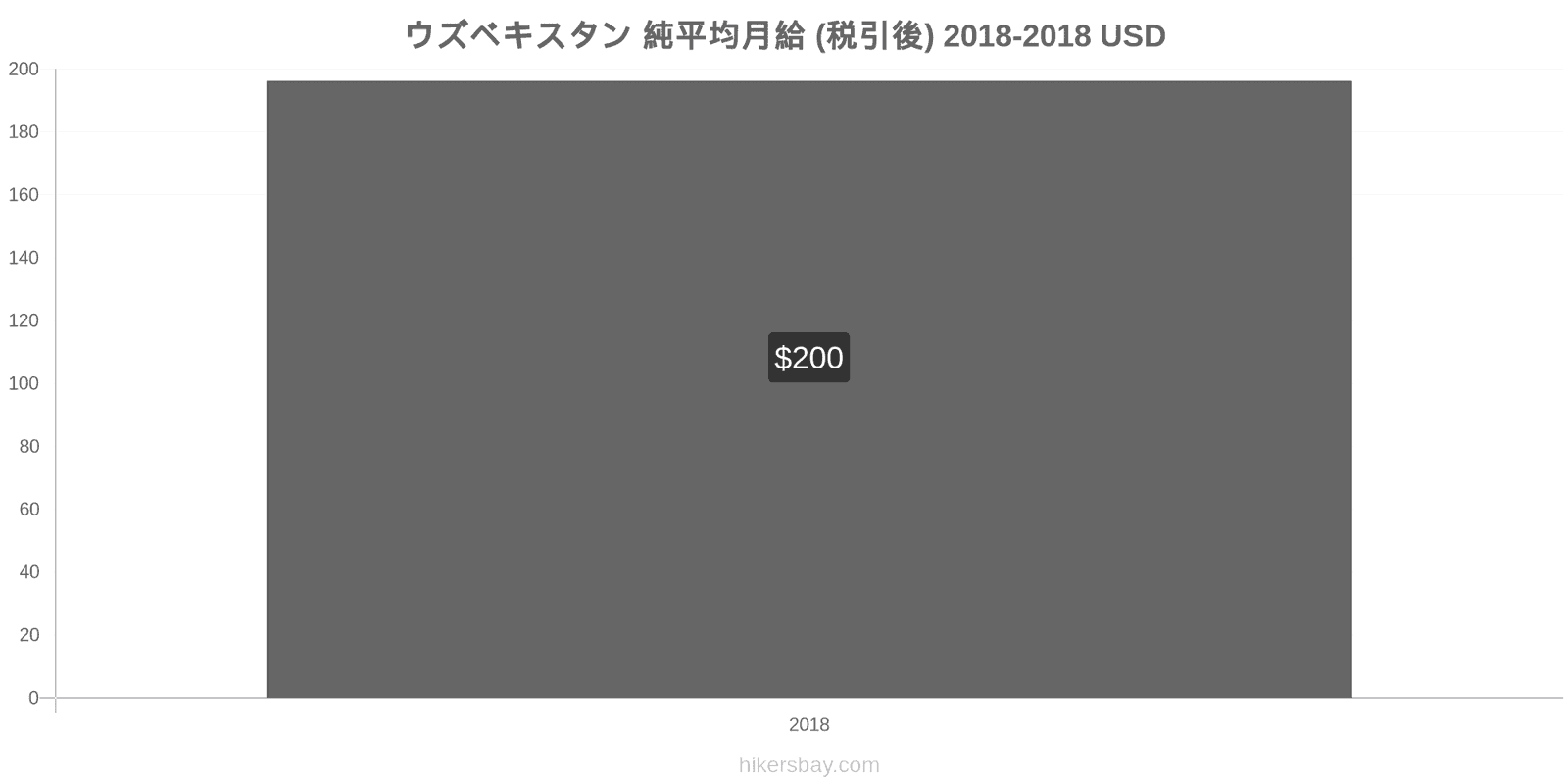 ウズベキスタン 価格の変更 平均月額純給与（税引き後） hikersbay.com