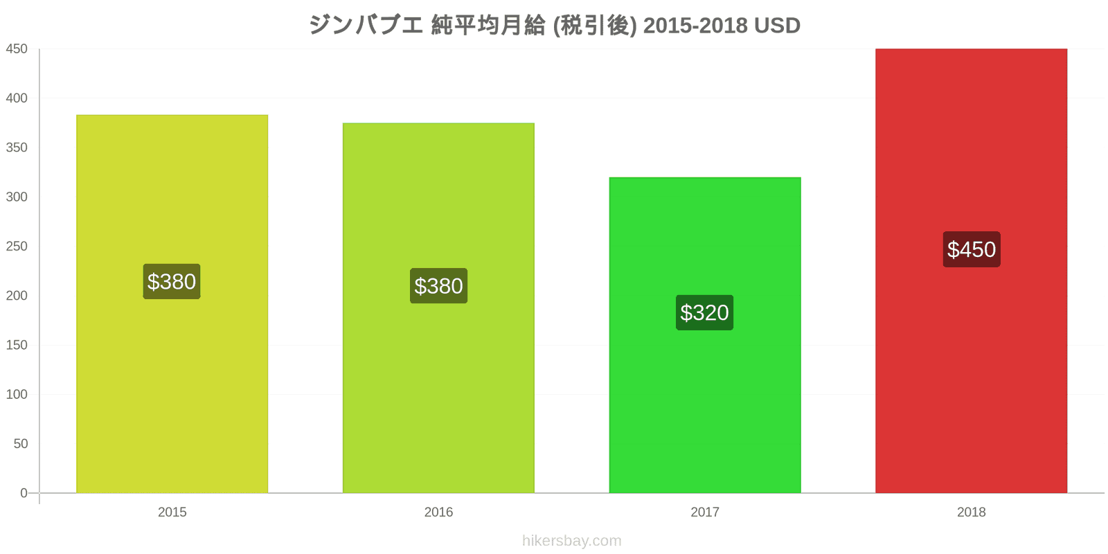 ジンバブエ 価格の変更 平均月額純給与（税引き後） hikersbay.com