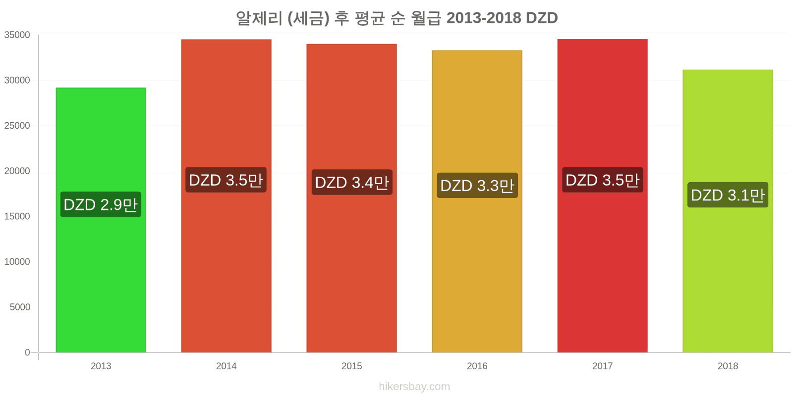 알제리 가격 변동 세금을 제한 후 평균 순 월급 hikersbay.com