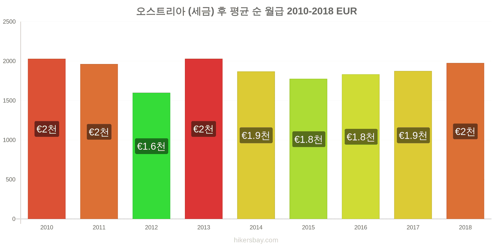 오스트리아 가격 변동 세금을 제한 후 평균 순 월급 hikersbay.com