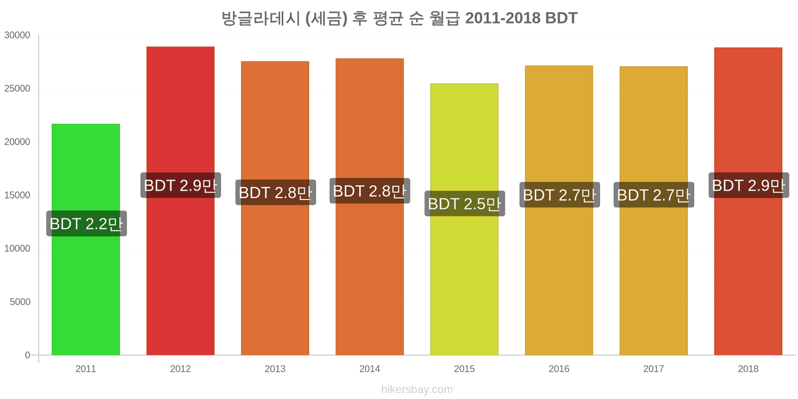 방글라데시 가격 변동 세금을 제한 후 평균 순 월급 hikersbay.com