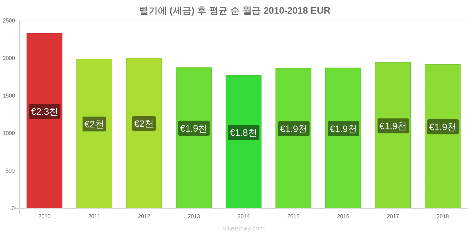 벨기에 가격 변동 세금을 제한 후 평균 순 월급 hikersbay.com