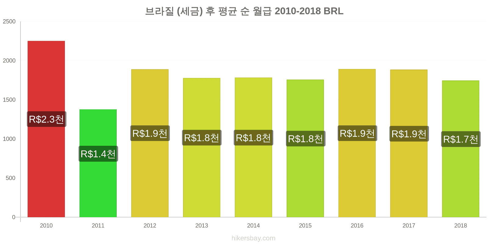 브라질 가격 변동 세금을 제한 후 평균 순 월급 hikersbay.com