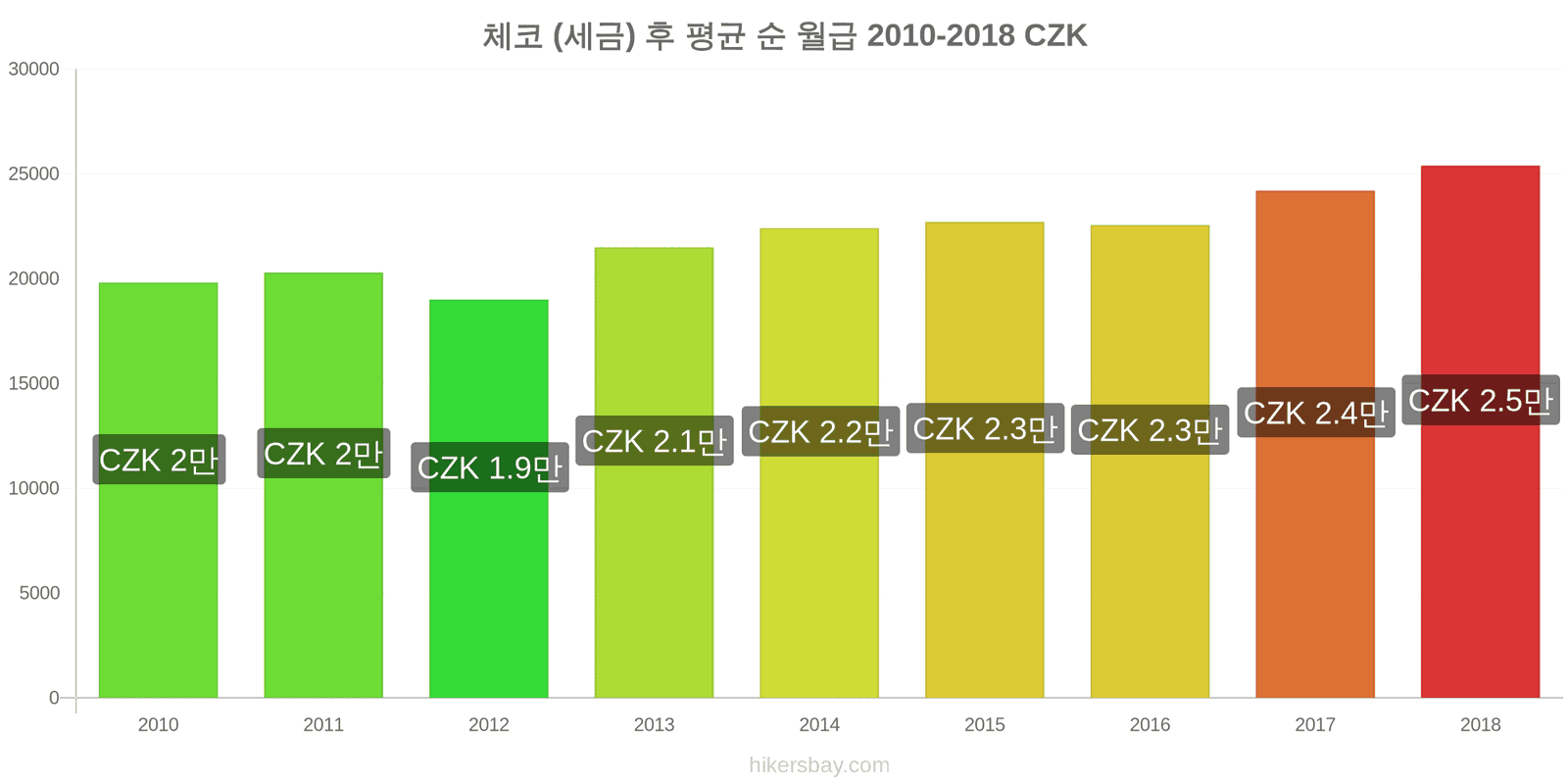 체코 가격 변동 세금을 제한 후 평균 순 월급 hikersbay.com