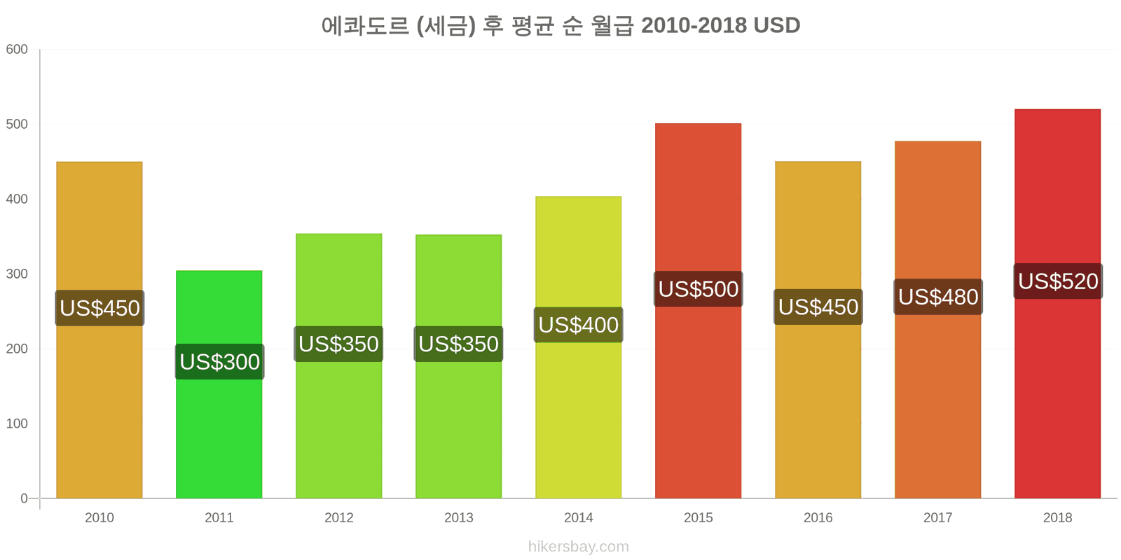 에콰도르 가격 변동 세금을 제한 후 평균 순 월급 hikersbay.com