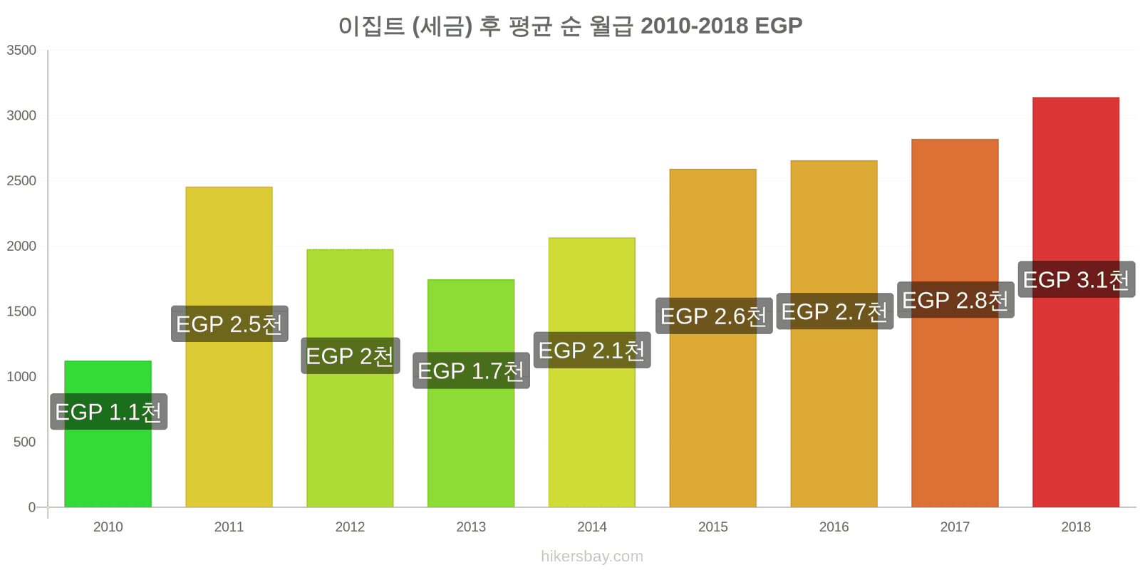 이집트 가격 변동 세금을 제한 후 평균 순 월급 hikersbay.com