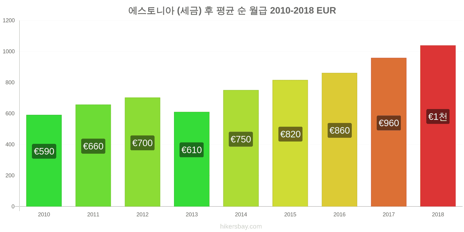 에스토니아 가격 변동 세금을 제한 후 평균 순 월급 hikersbay.com