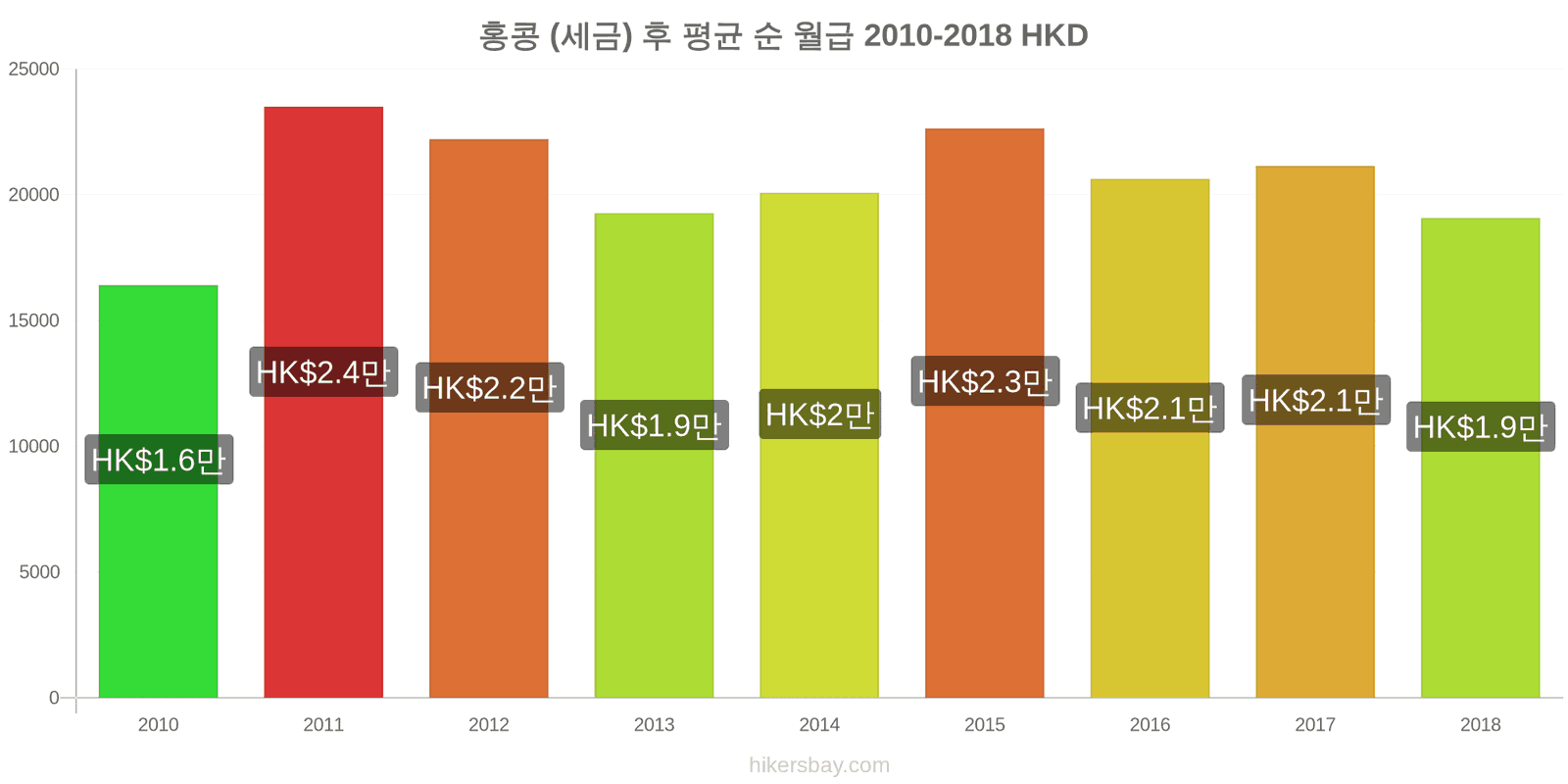 홍콩 가격 변동 세금을 제한 후 평균 순 월급 hikersbay.com