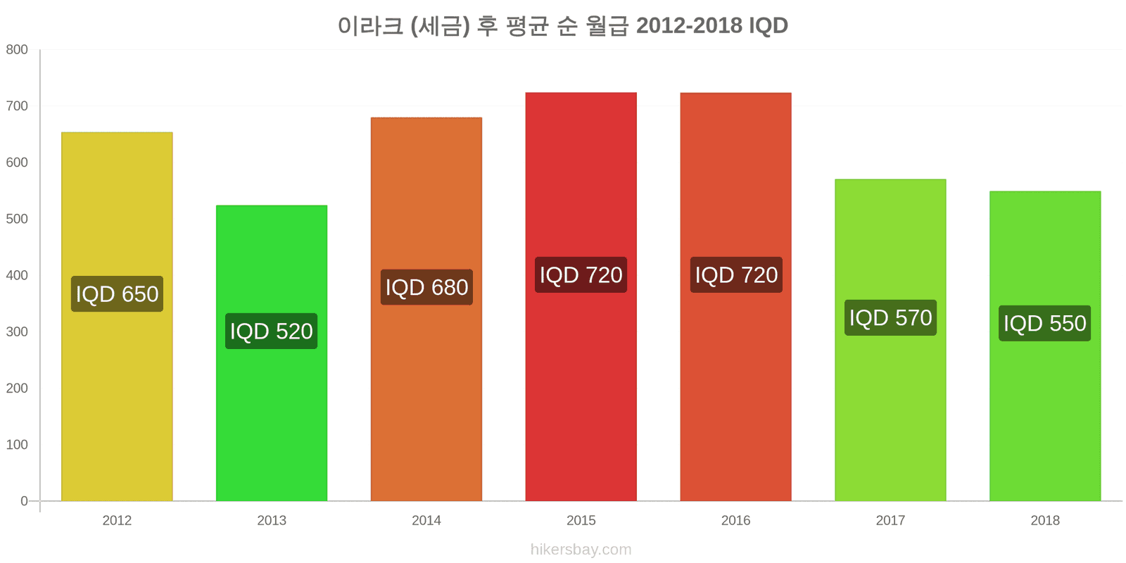 이라크 가격 변동 세금을 제한 후 평균 순 월급 hikersbay.com