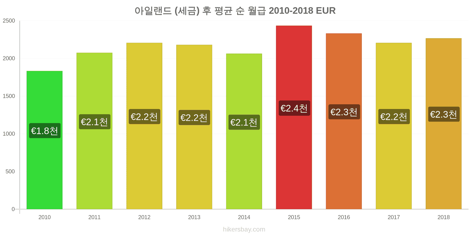 아일랜드 가격 변동 세금을 제한 후 평균 순 월급 hikersbay.com