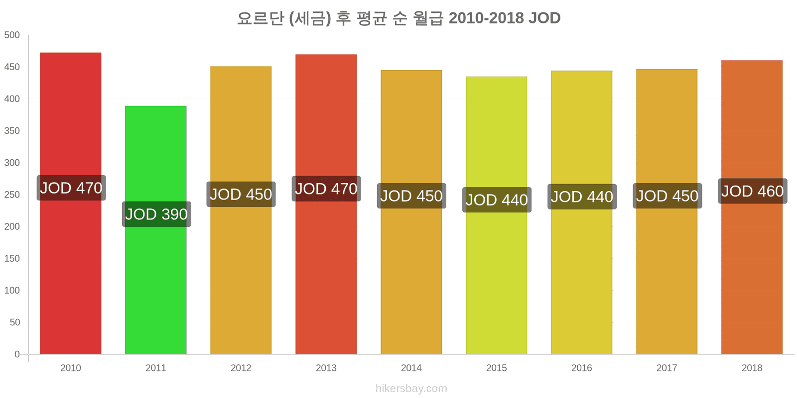 요르단 가격 변동 세금을 제한 후 평균 순 월급 hikersbay.com