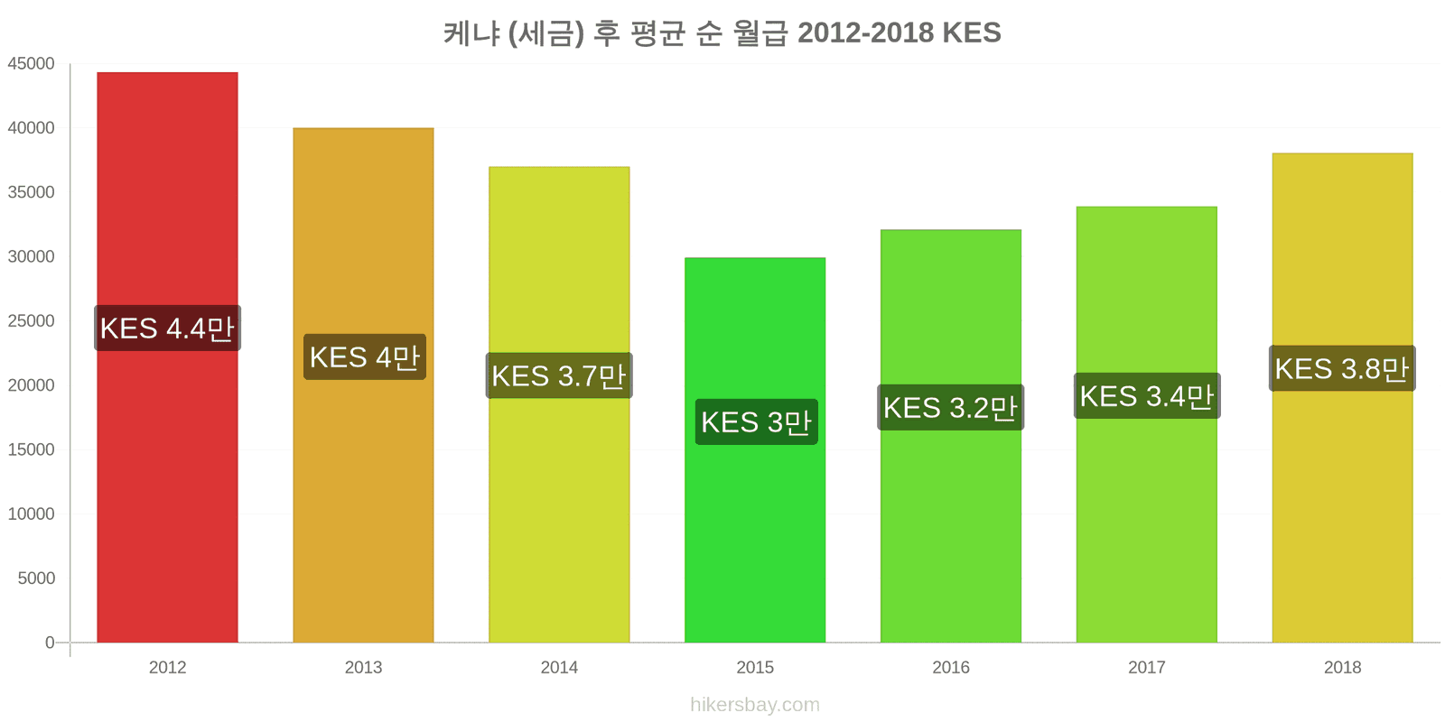 케냐 가격 변동 세금을 제한 후 평균 순 월급 hikersbay.com