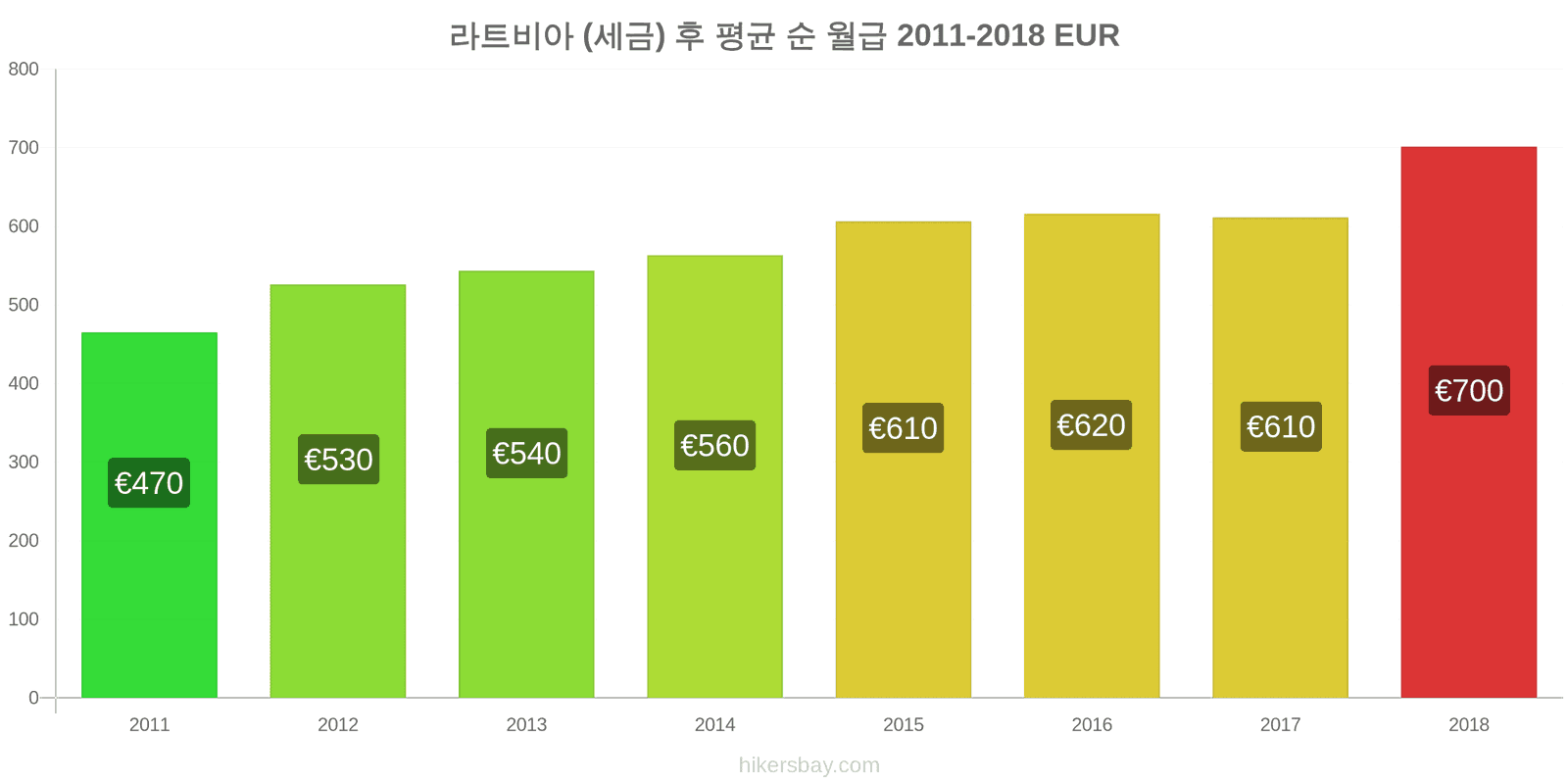 라트비아 가격 변동 세금을 제한 후 평균 순 월급 hikersbay.com