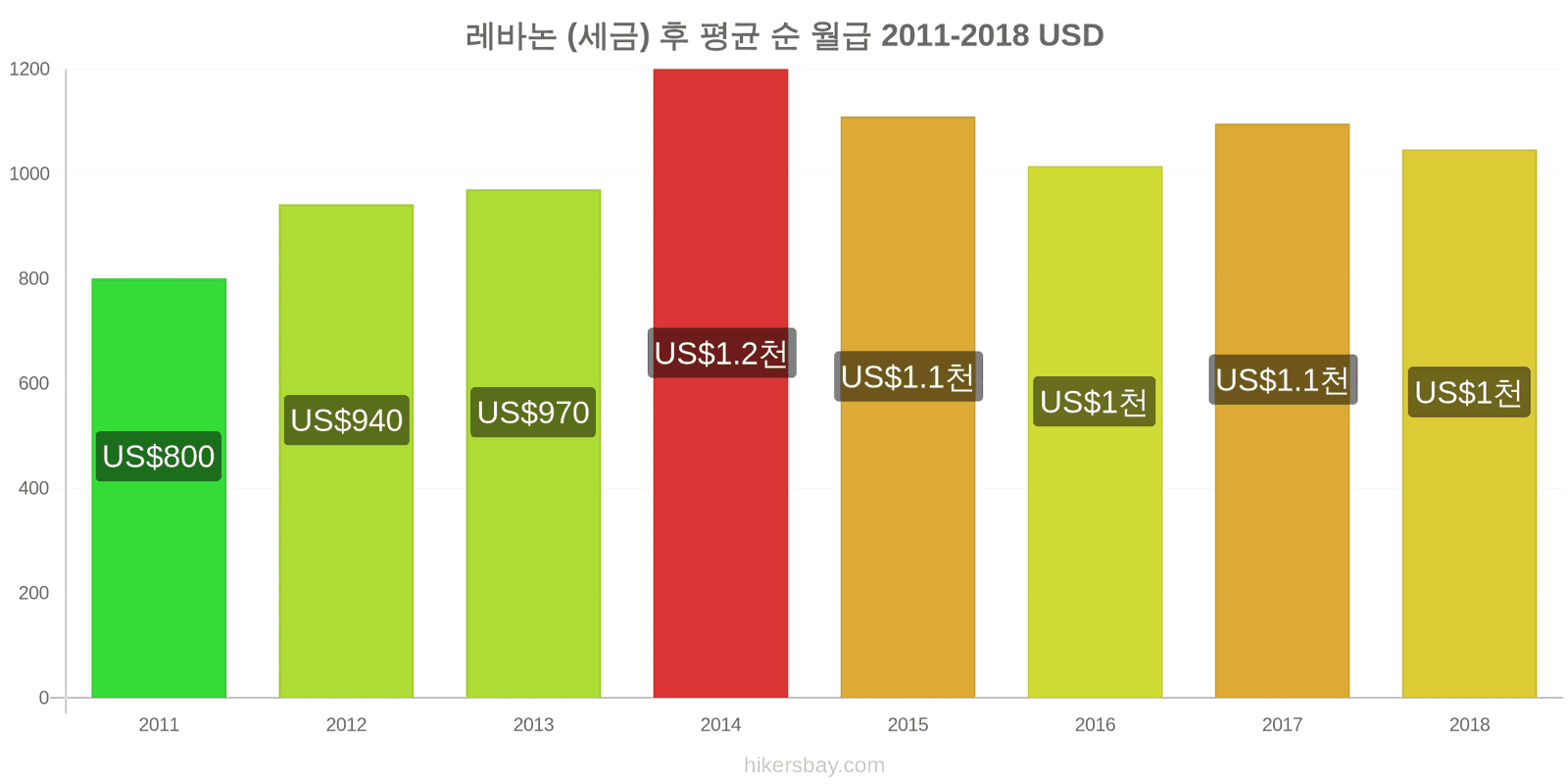 레바논 가격 변동 세금을 제한 후 평균 순 월급 hikersbay.com