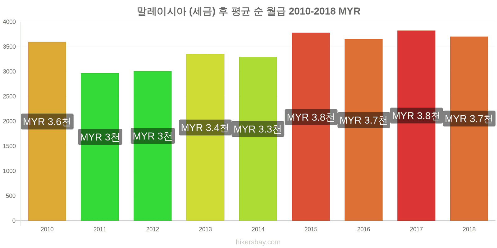 말레이시아 가격 변동 세금을 제한 후 평균 순 월급 hikersbay.com