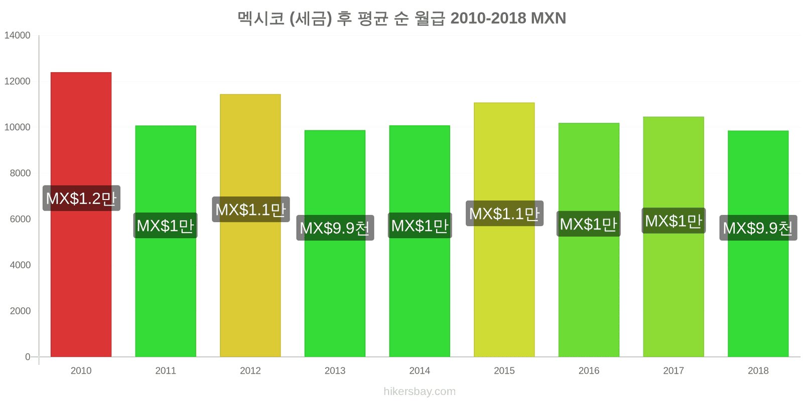 멕시코 가격 변동 세금을 제한 후 평균 순 월급 hikersbay.com