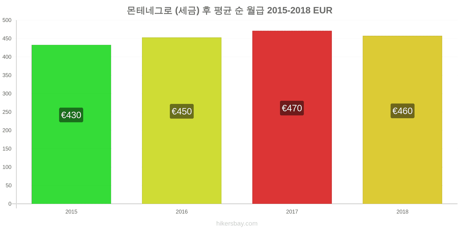 몬테네그로 가격 변동 세금을 제한 후 평균 순 월급 hikersbay.com