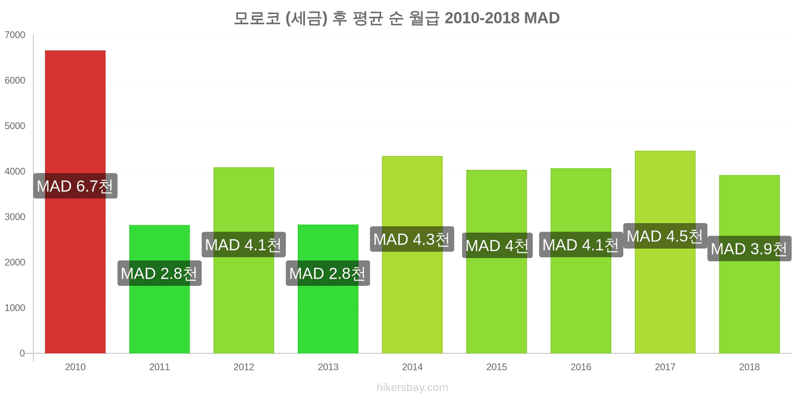 모로코 가격 변동 세금을 제한 후 평균 순 월급 hikersbay.com