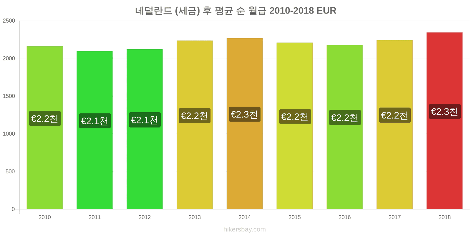 네덜란드 가격 변동 세금을 제한 후 평균 순 월급 hikersbay.com