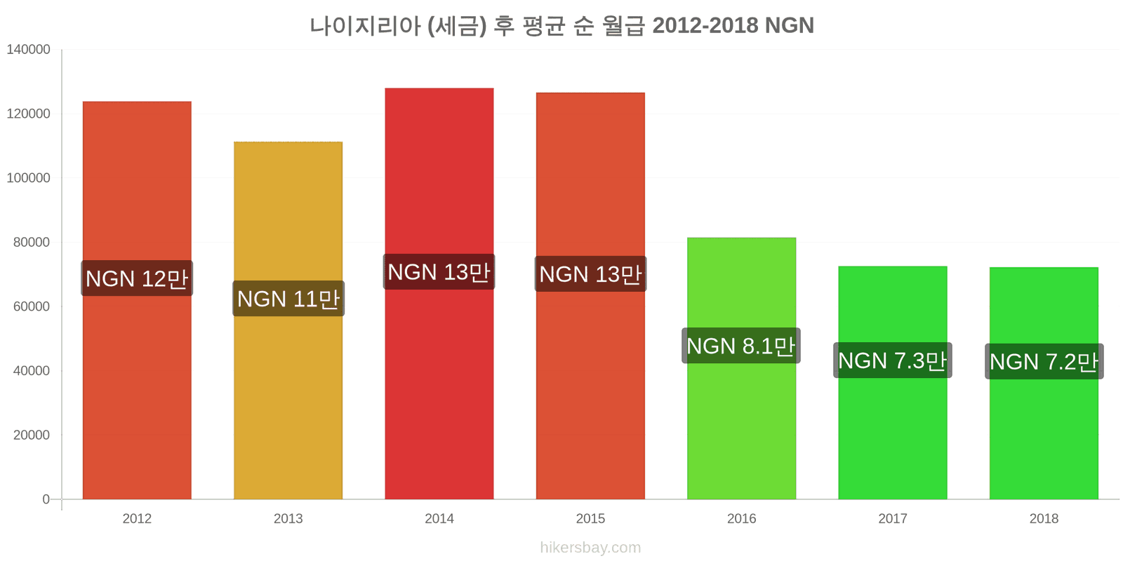 나이지리아 가격 변동 세금을 제한 후 평균 순 월급 hikersbay.com