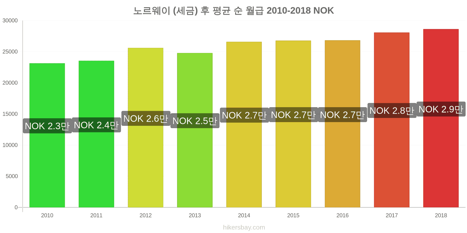 노르웨이 가격 변동 세금을 제한 후 평균 순 월급 hikersbay.com