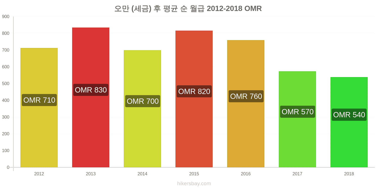 오만 가격 변동 세금을 제한 후 평균 순 월급 hikersbay.com