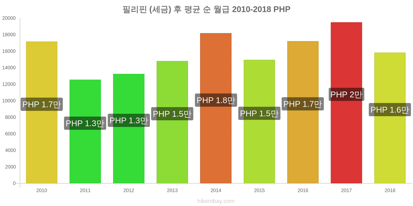 필리핀 가격 변동 세금을 제한 후 평균 순 월급 hikersbay.com