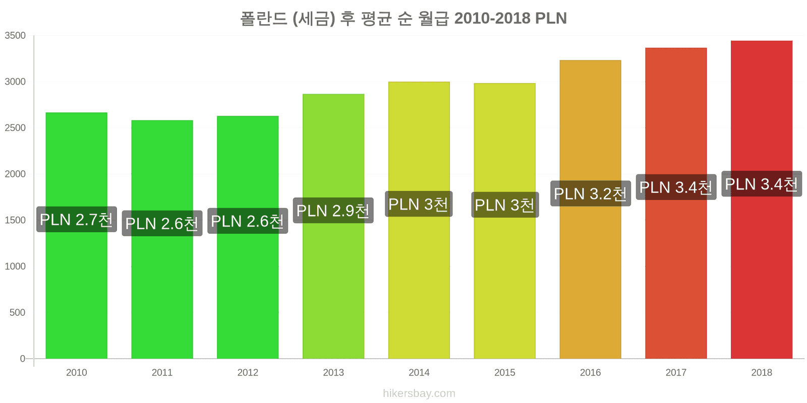 폴란드 가격 변동 세금을 제한 후 평균 순 월급 hikersbay.com