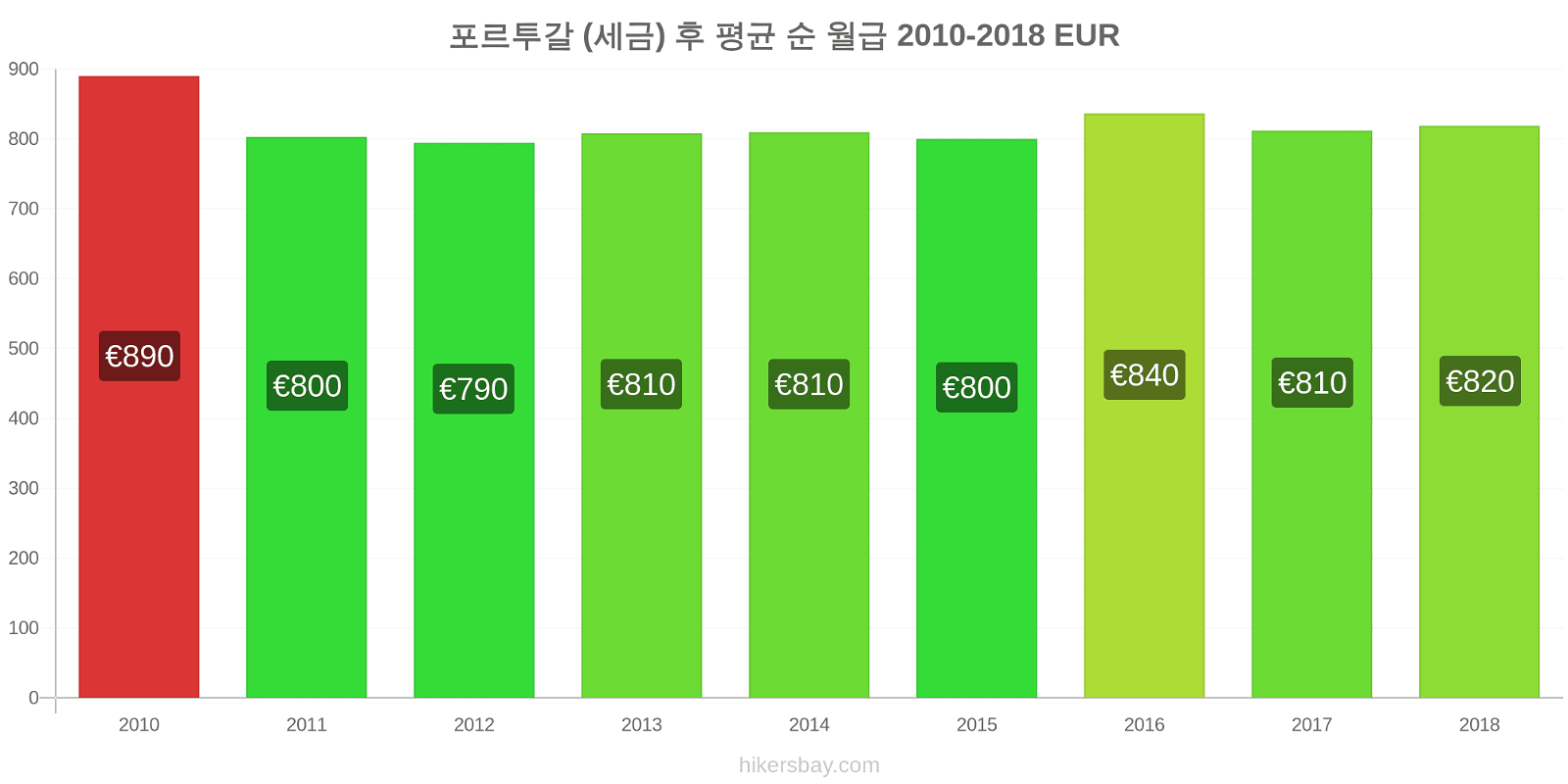포르투갈 가격 변동 세금을 제한 후 평균 순 월급 hikersbay.com