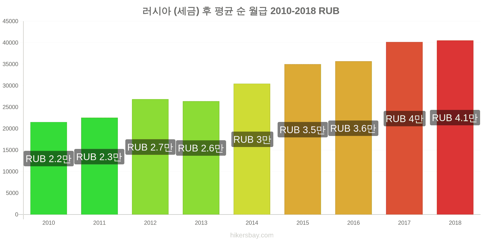 러시아 가격 변동 세금을 제한 후 평균 순 월급 hikersbay.com