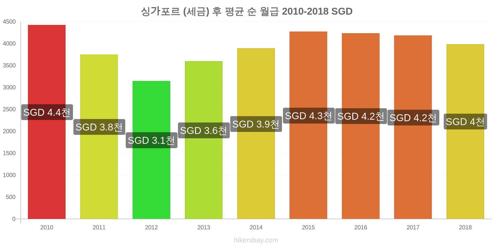 싱가포르 가격 변동 세금을 제한 후 평균 순 월급 hikersbay.com